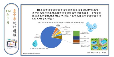 臺中市統計通報廣告圖(1120702)