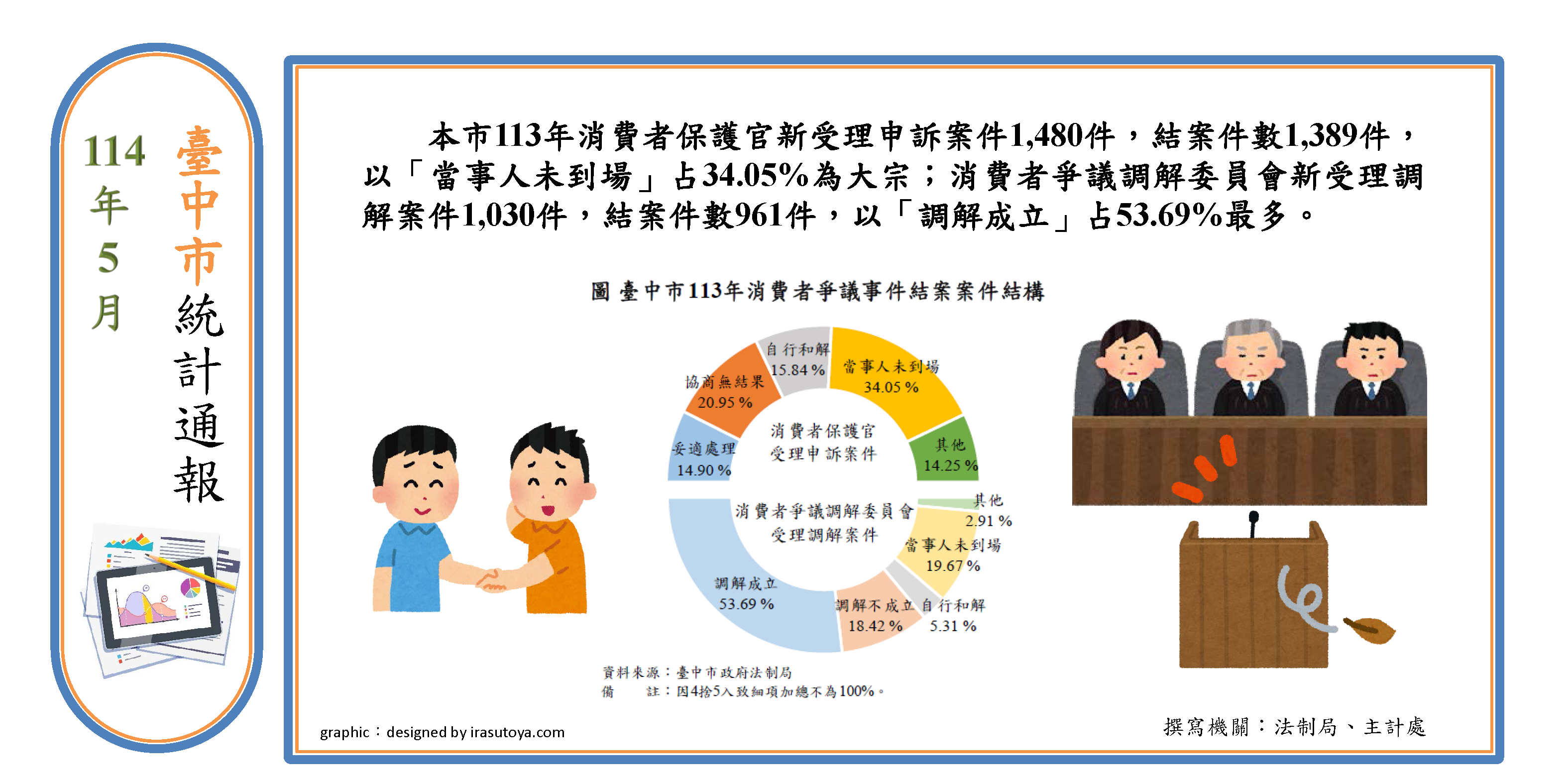 消費爭議事件處理情形