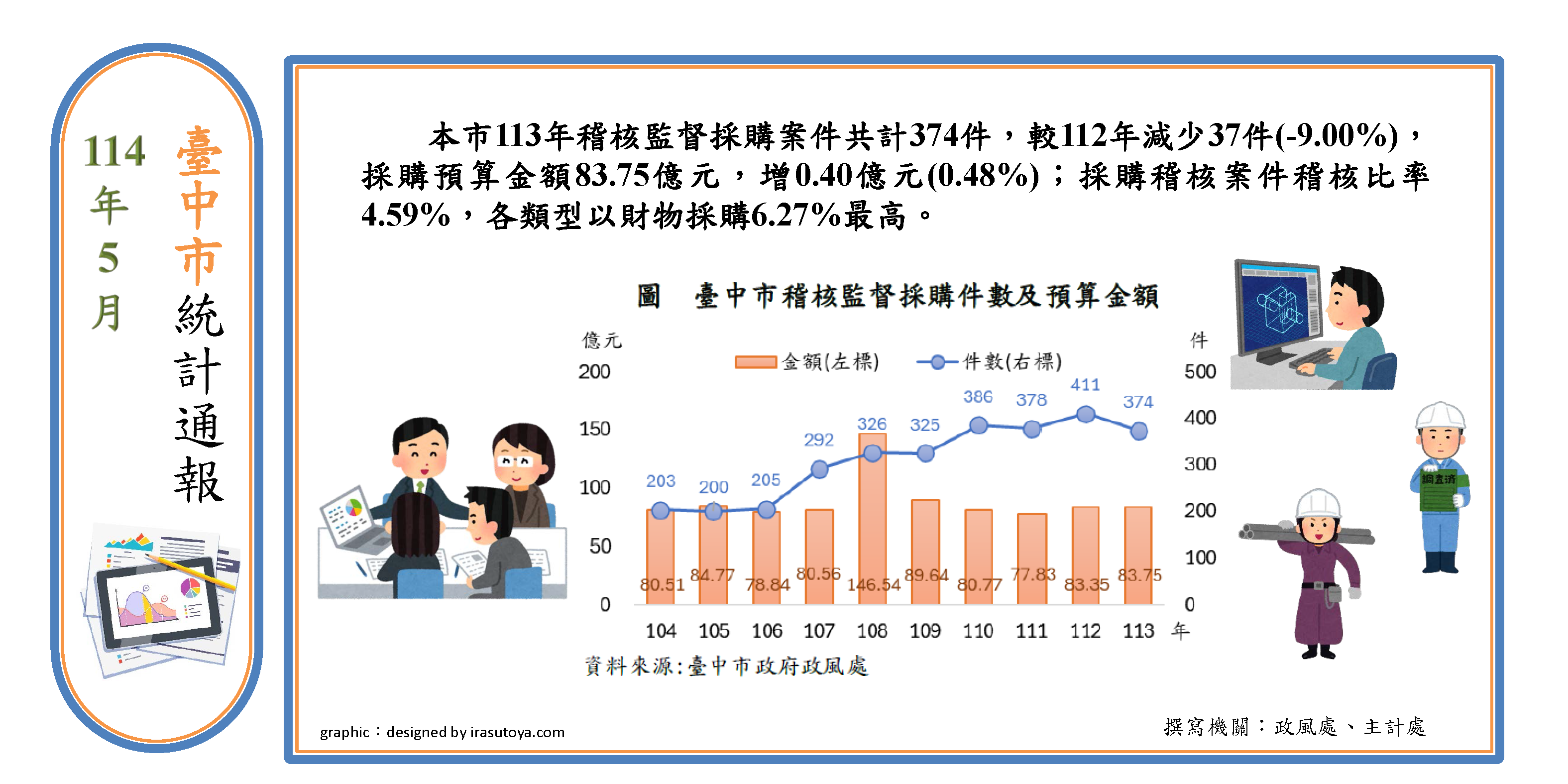 採購稽核成果