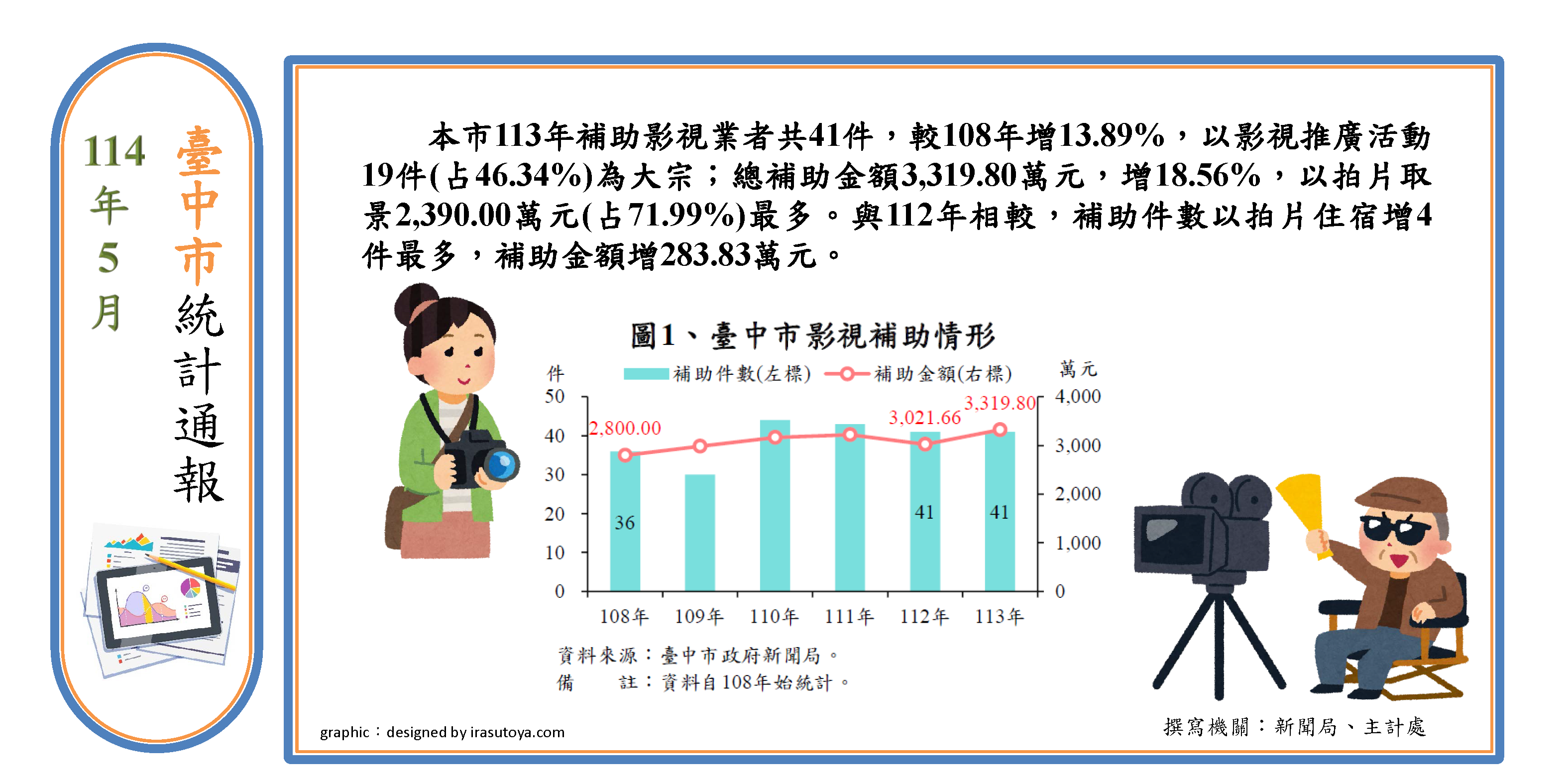 影視補助情形