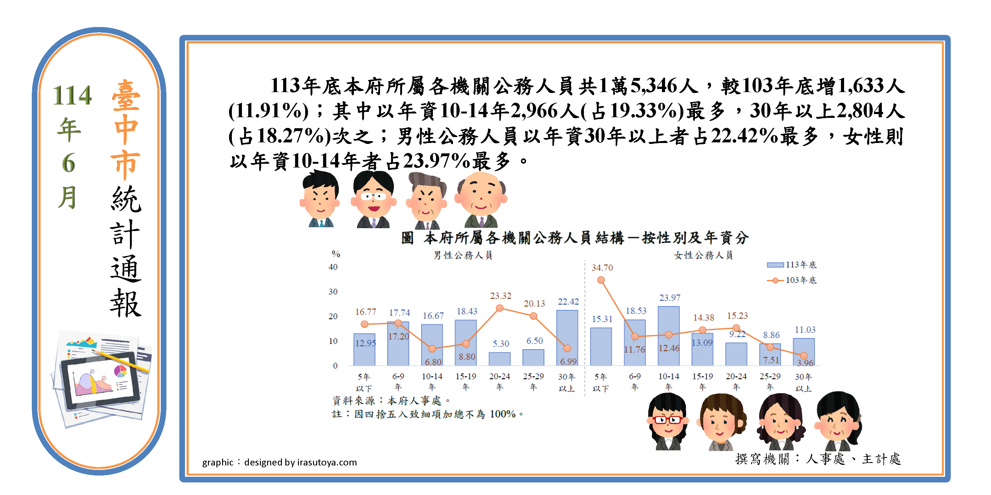 公務人員年資分布情形