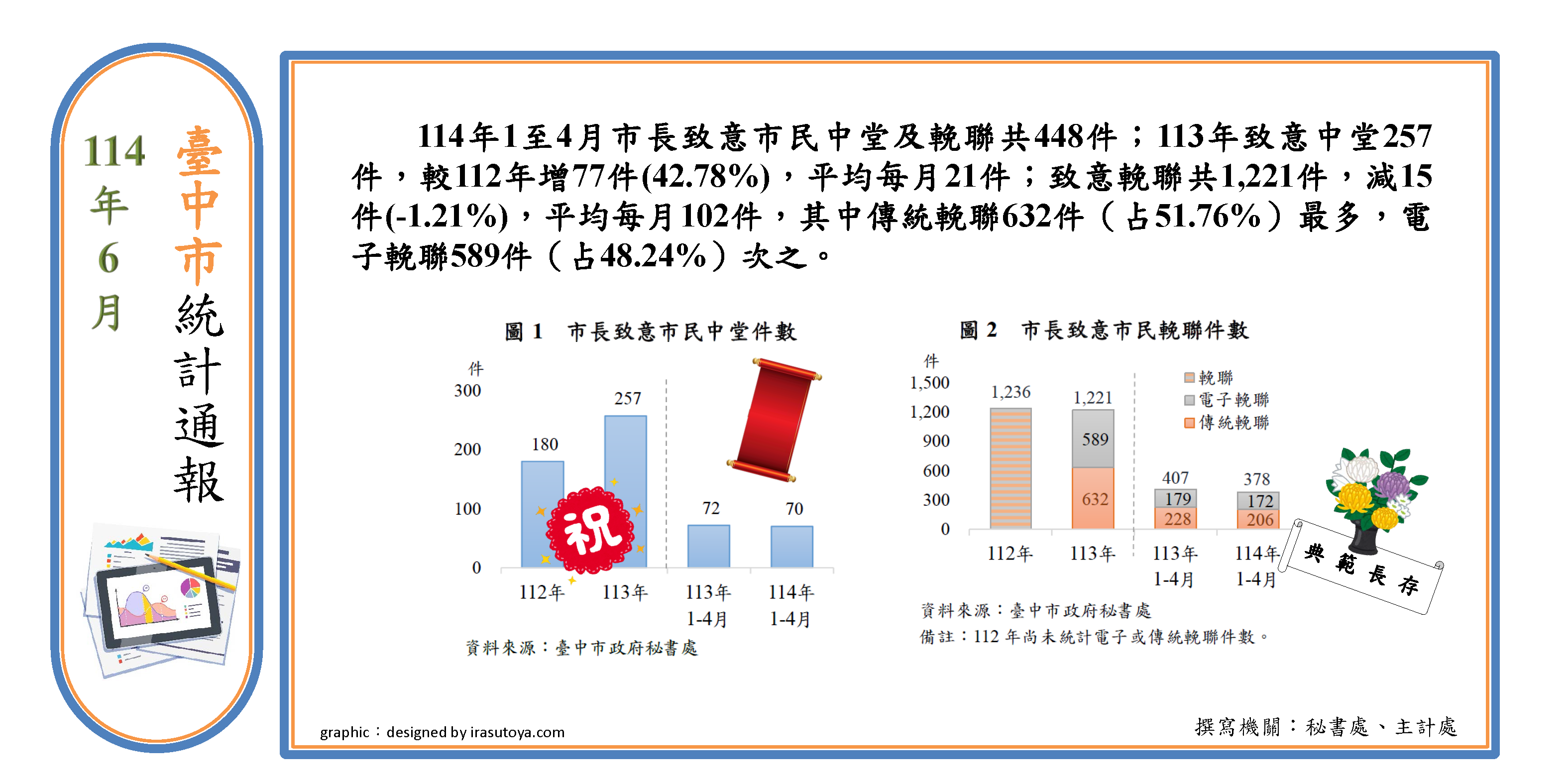市長致意市民中堂輓聯統計