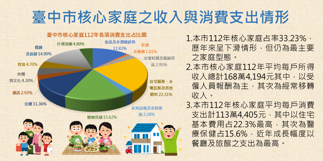 臺中市核心家庭之收入與消費支出情形