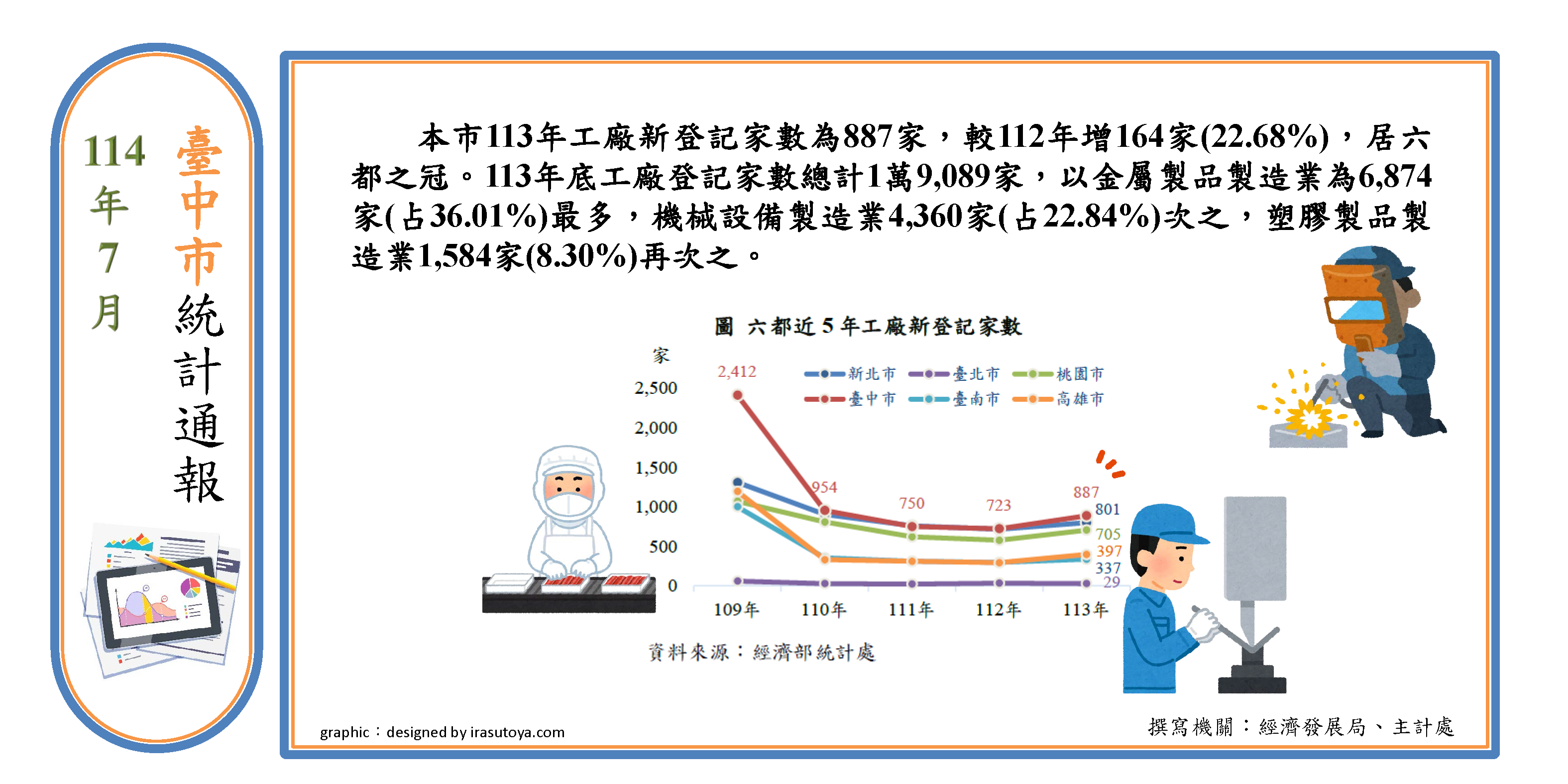臺中市工廠家數