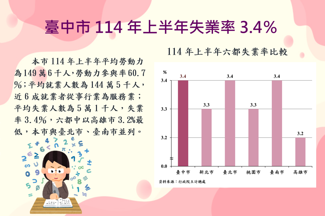 臺中市114年上半年勞動力通報