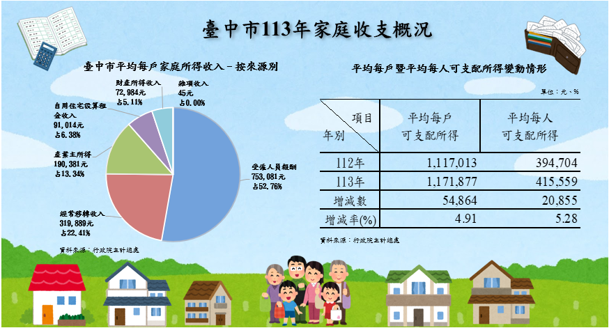 臺中市113年家庭收支概況