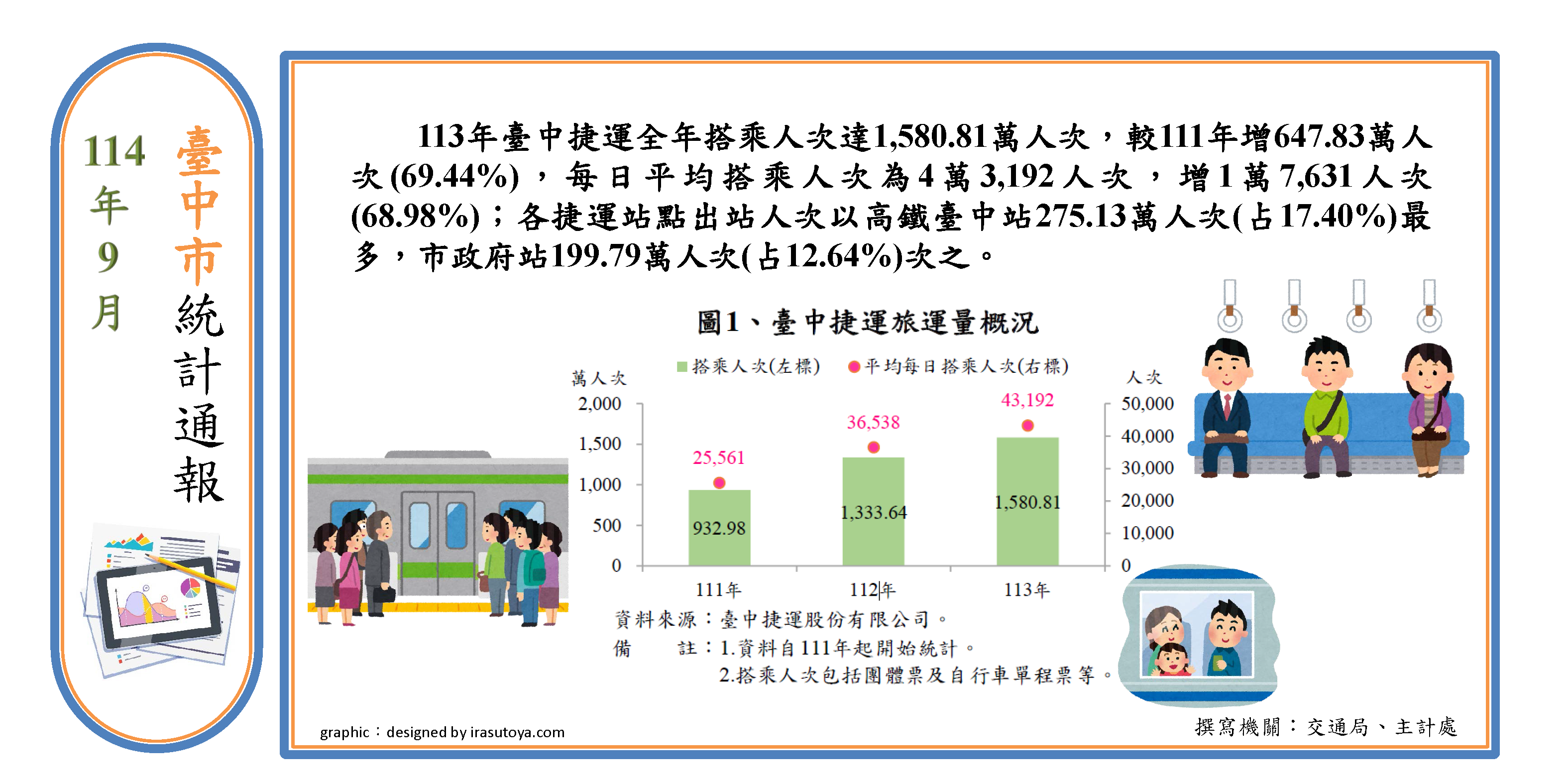 臺中捷運營運情形(另開視窗)
