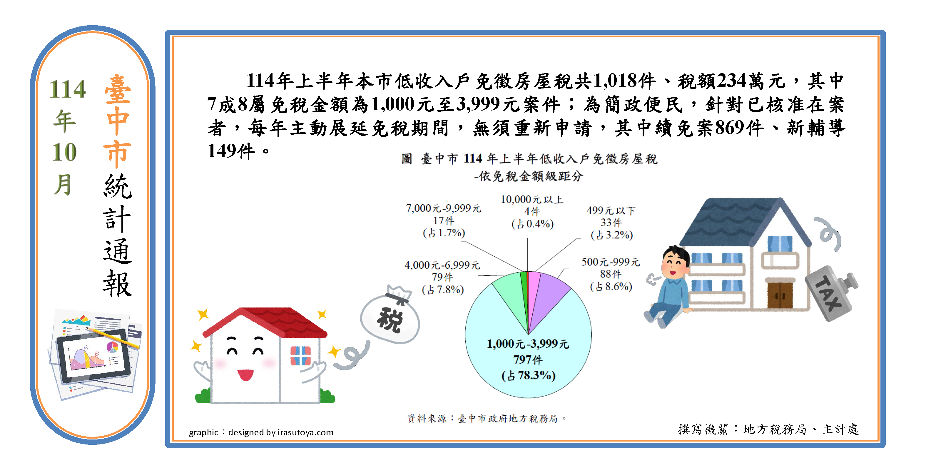 低收入戶免徵房屋稅情形(另開視窗)