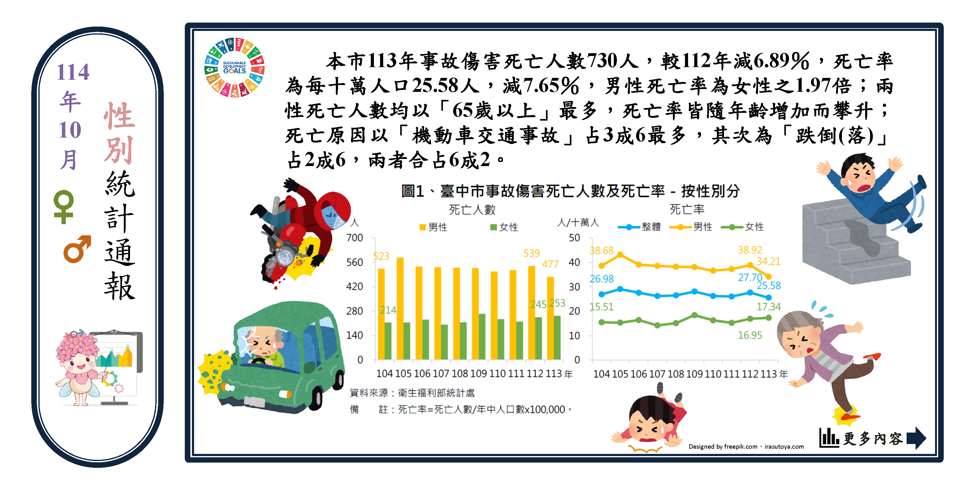 事故傷害統計(另開視窗)