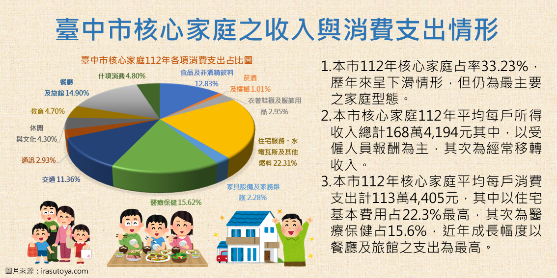 臺中市核心家庭之收入與消費支出情形