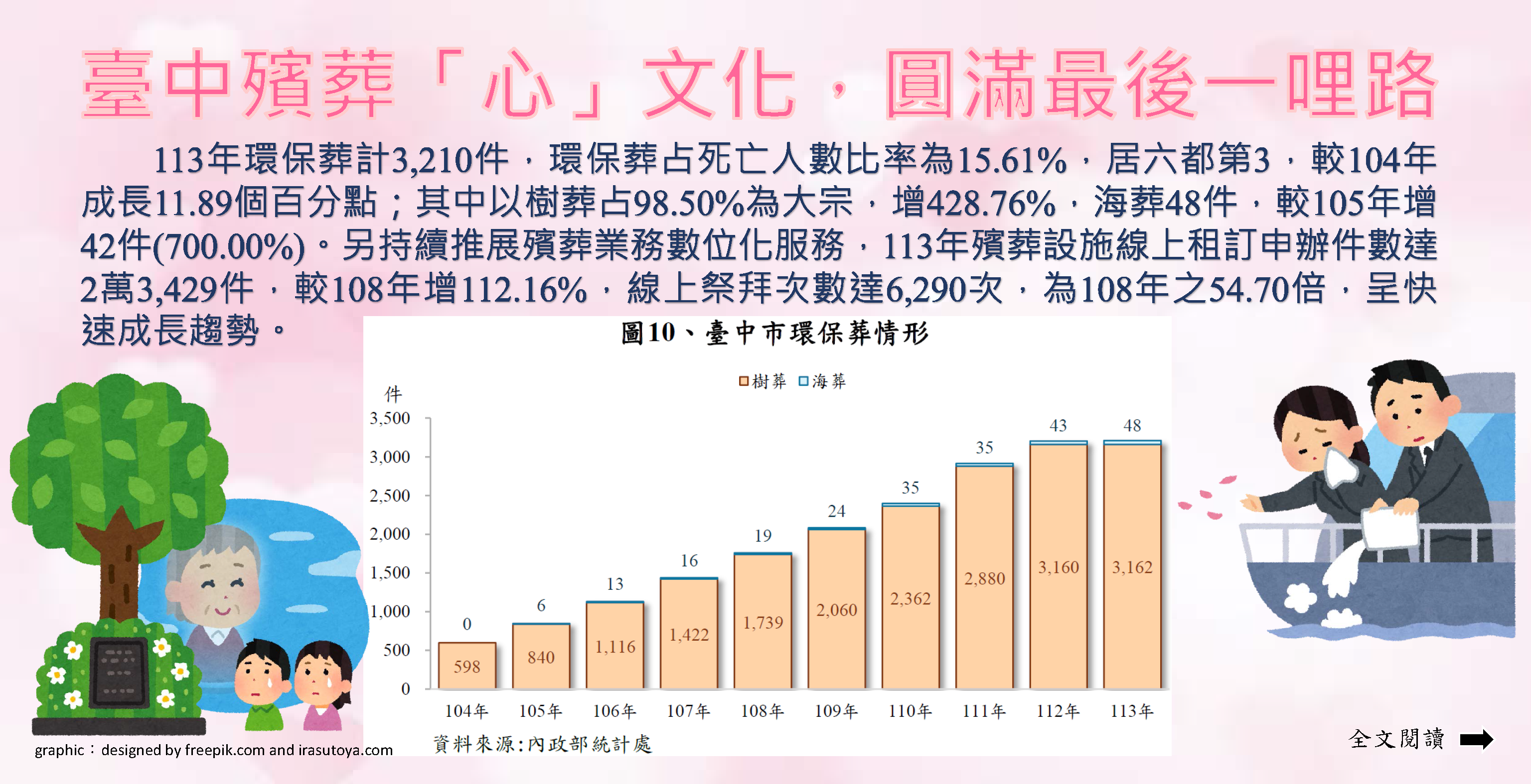 114-006 臺中殯葬「心」文化，圓滿最後一哩路(另開視窗)