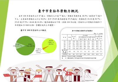 臺中市青壯年勞動力概況