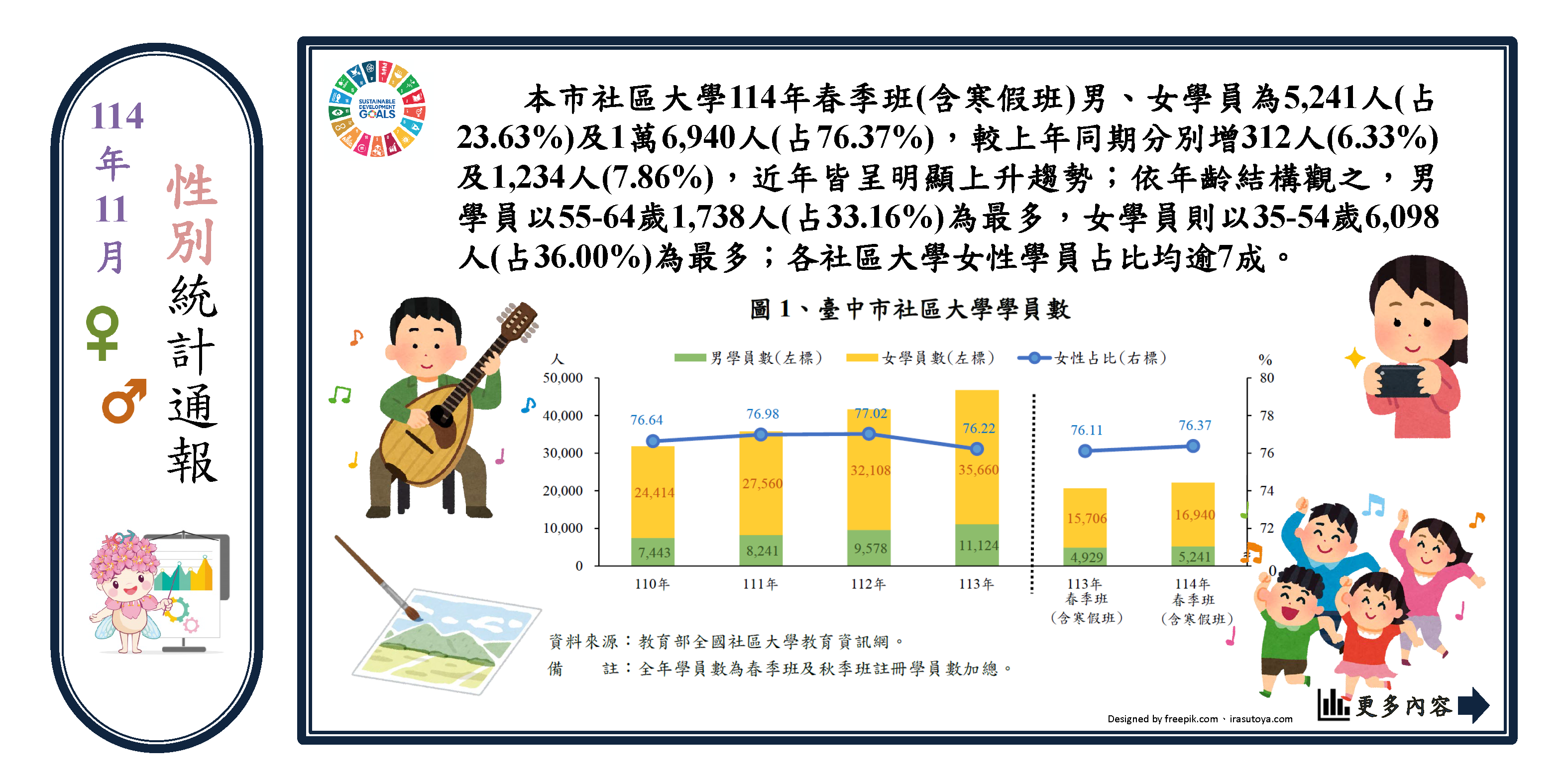 社區大學學員性別觀察(另開視窗)