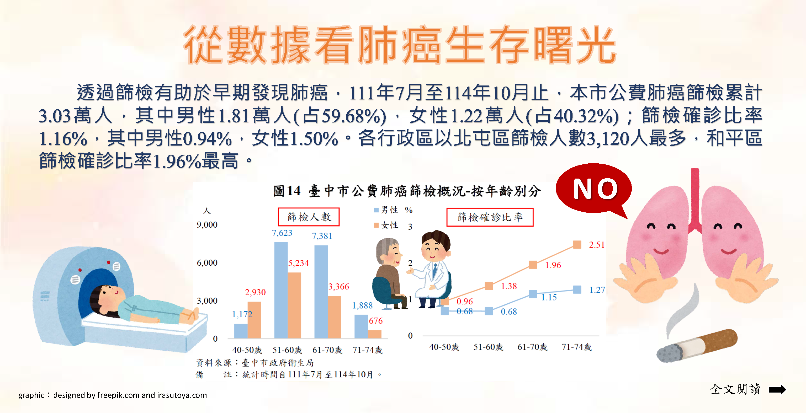 114-012 從數據看肺癌生存曙光(另開視窗)