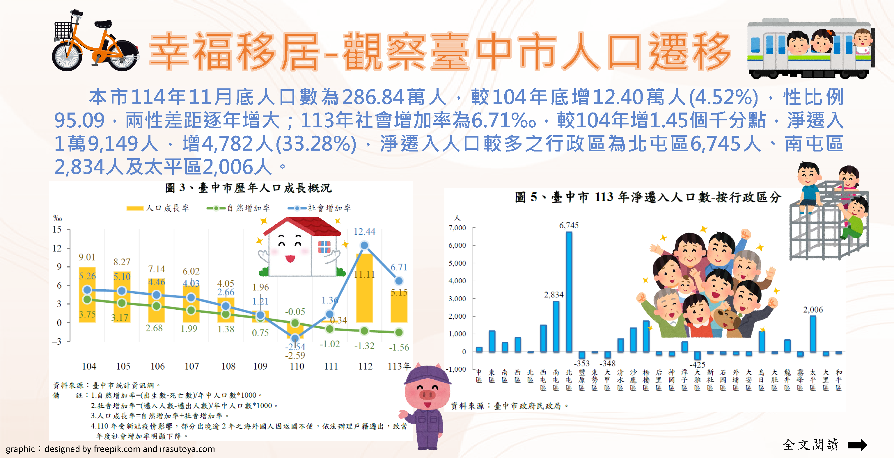 114-009 幸福移居-觀察臺中市人口遷移(另開視窗)