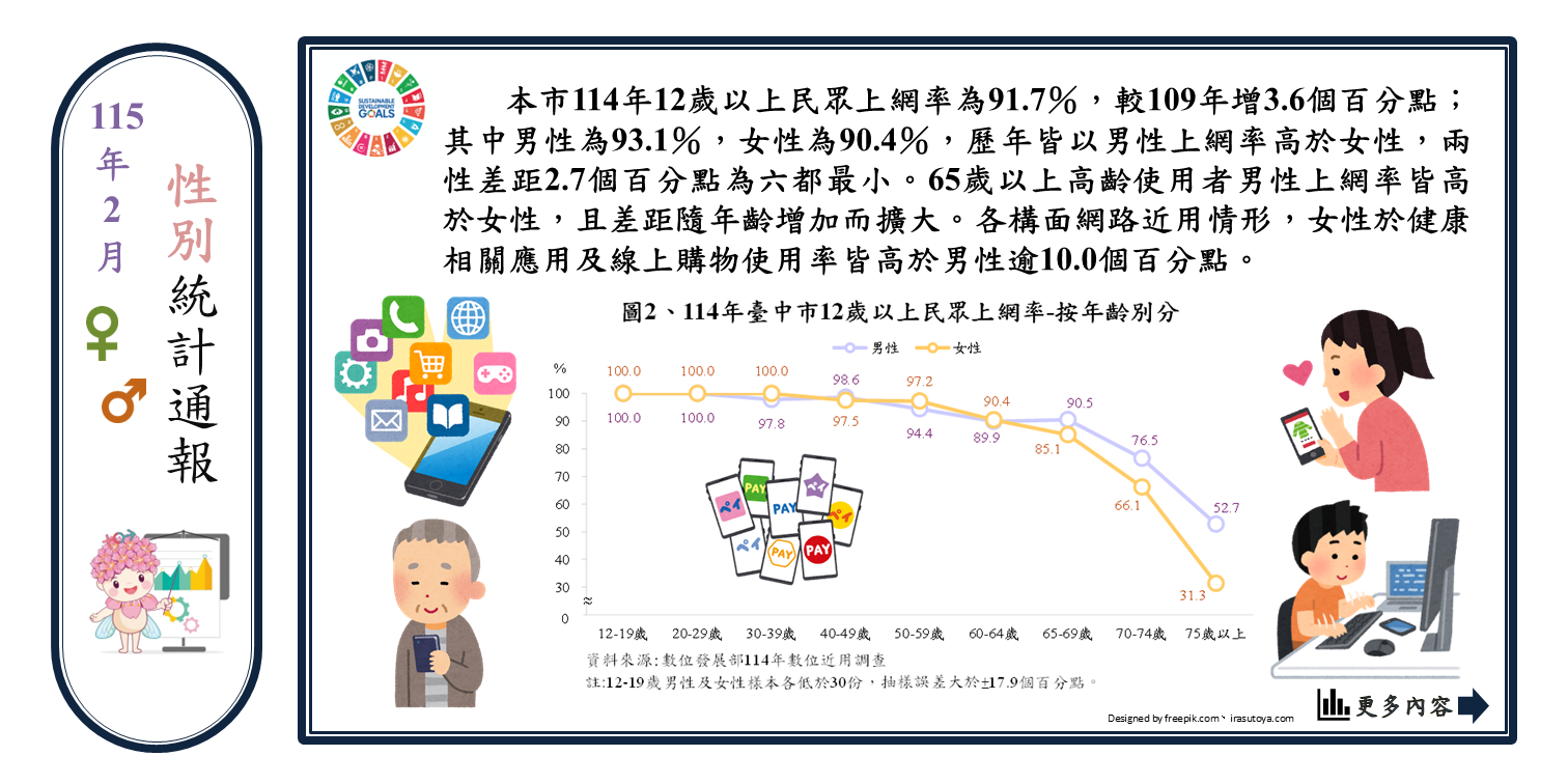 兩性網路近用差異