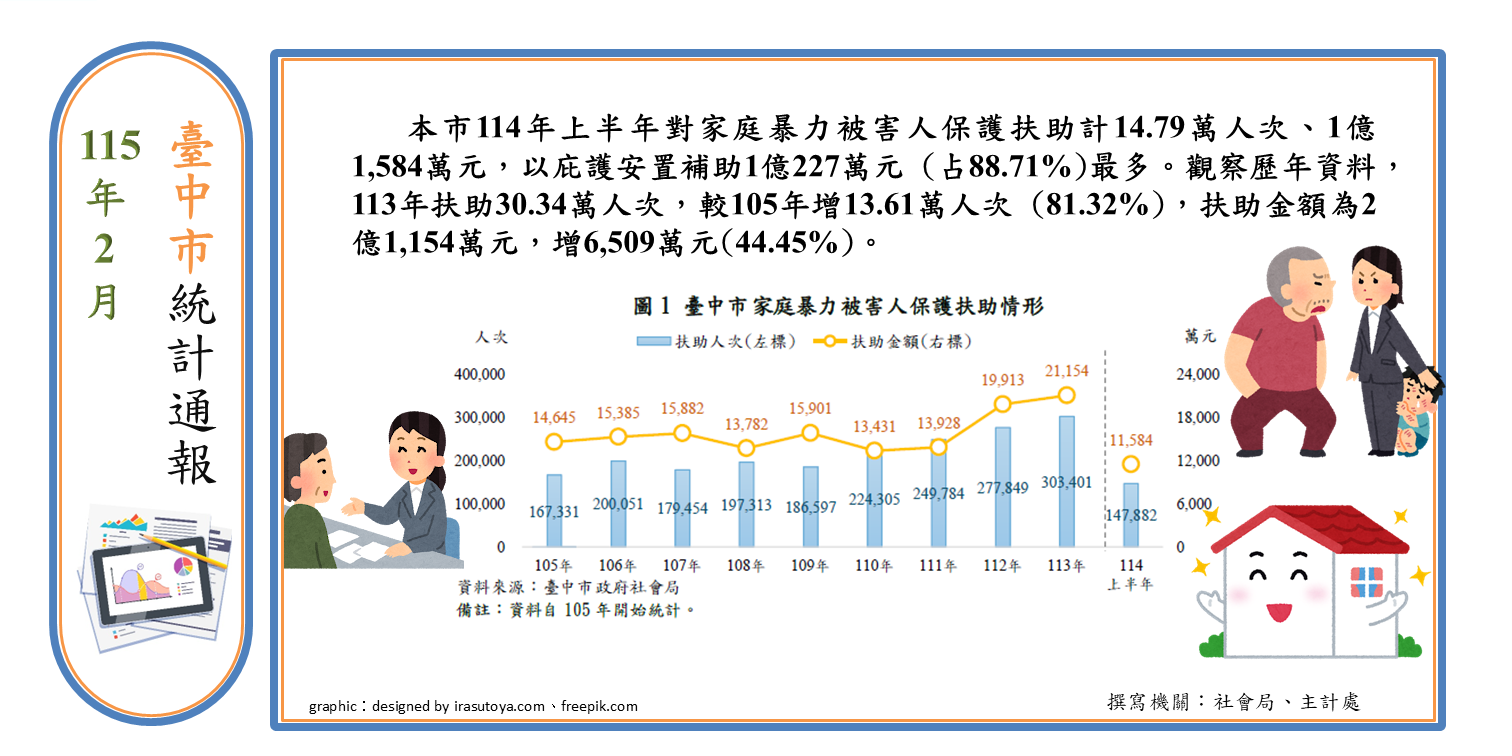 家庭暴力被害人扶助(另開視窗)