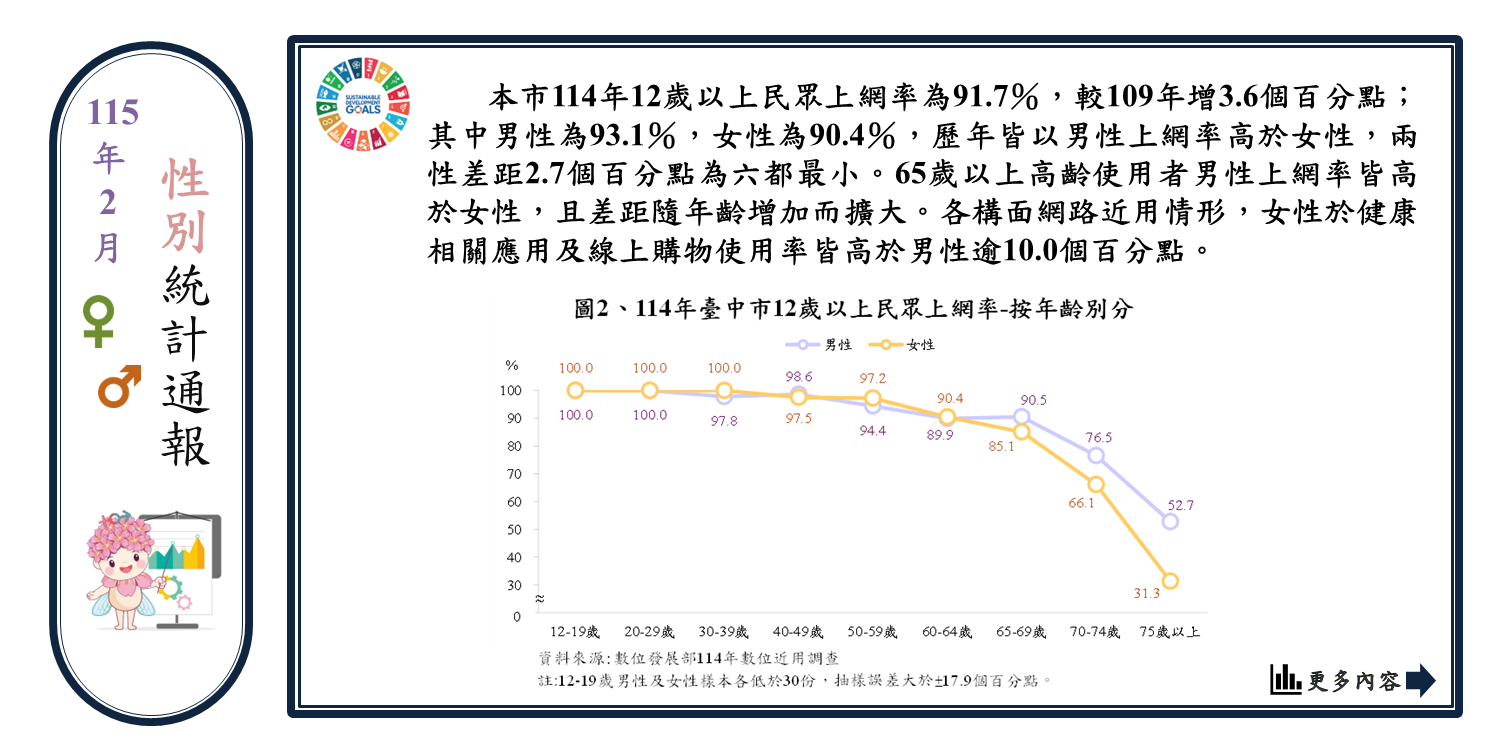 兩性網路近用差異