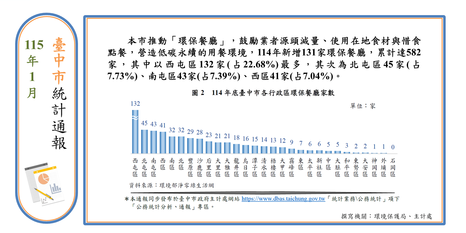 環保餐廳推廣成效(另開視窗)