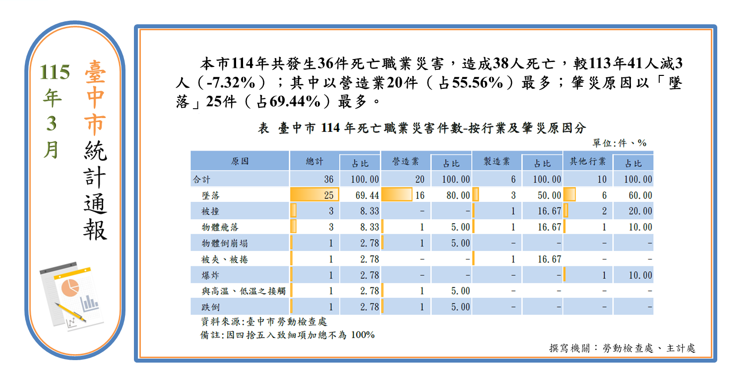 死亡職災統計(另開視窗)
