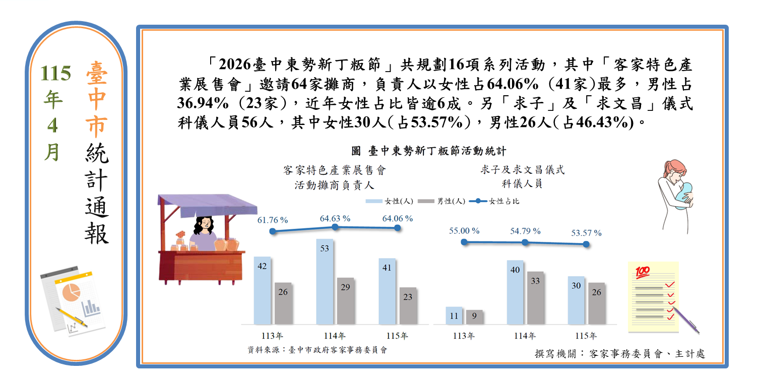 東勢新丁粄節活動統計(另開視窗)