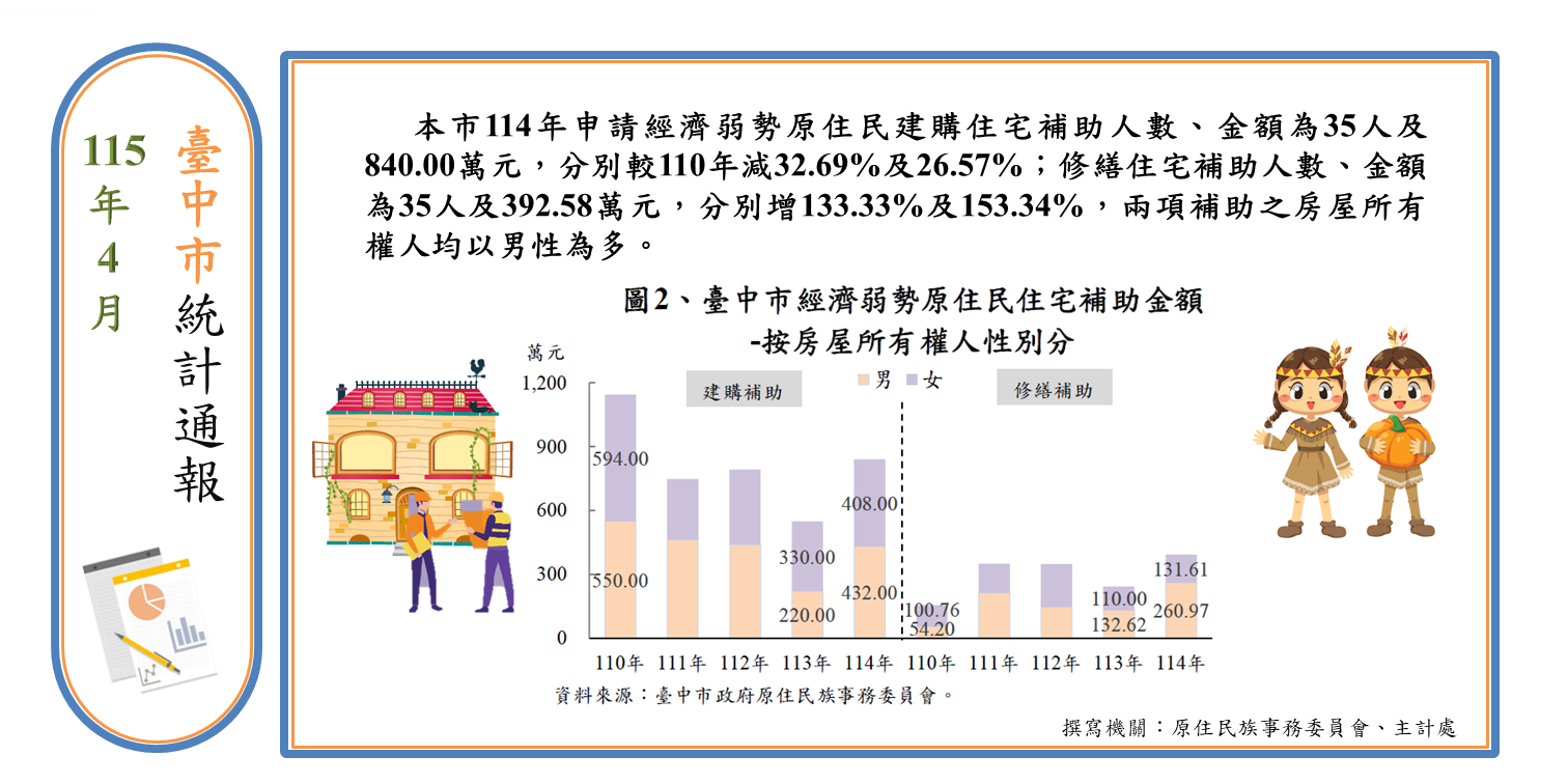 經濟弱勢原住民住宅補助(另開視窗)