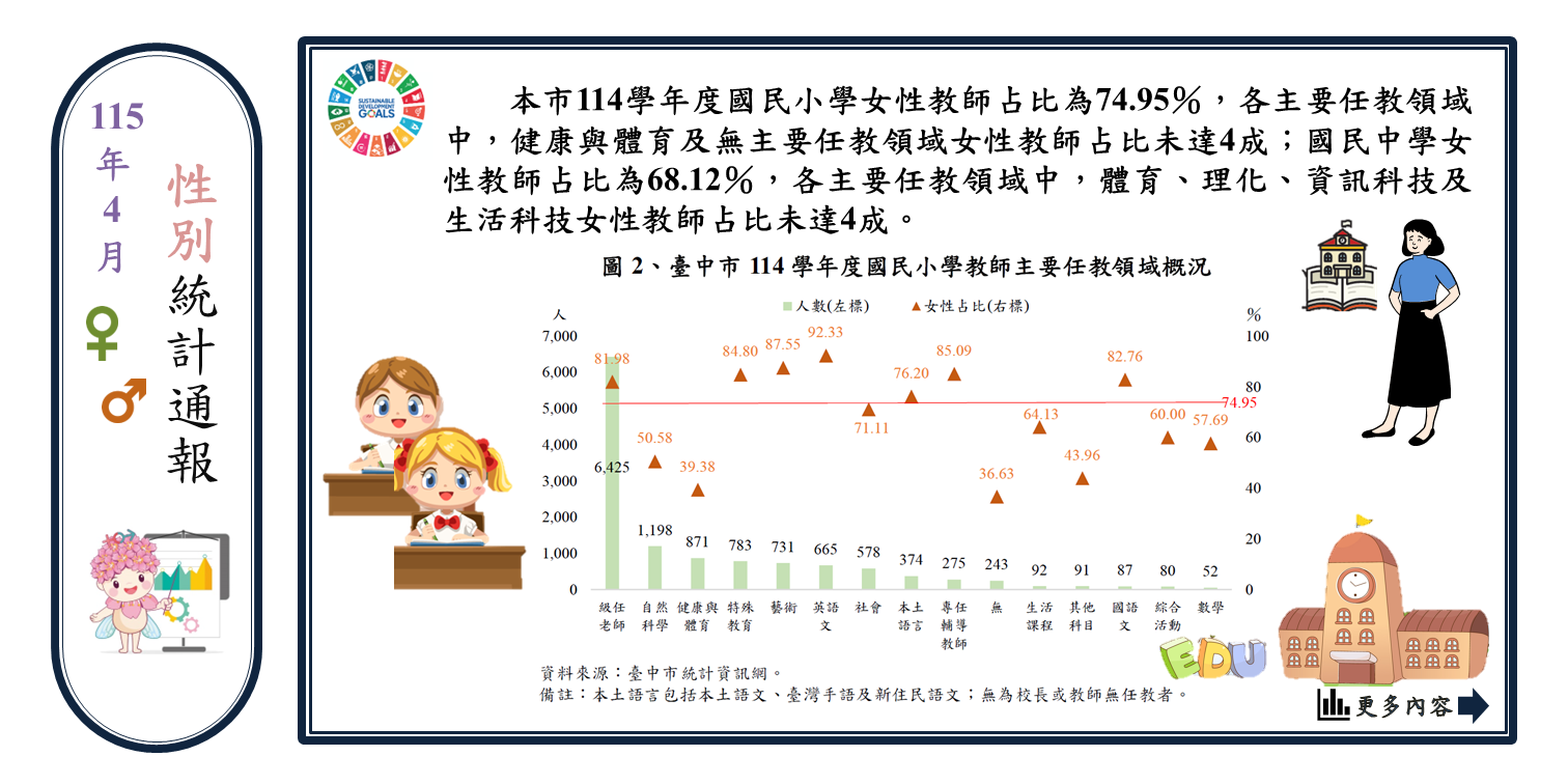 國中小教師主要任教領域統計(另開視窗)