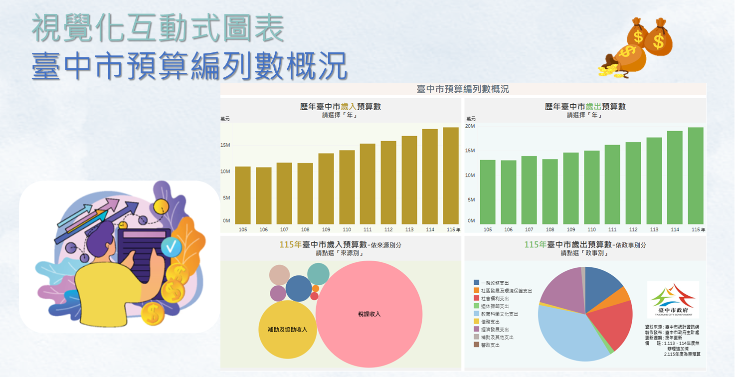 視覺化互動圖表-臺中市預算編列數概況
