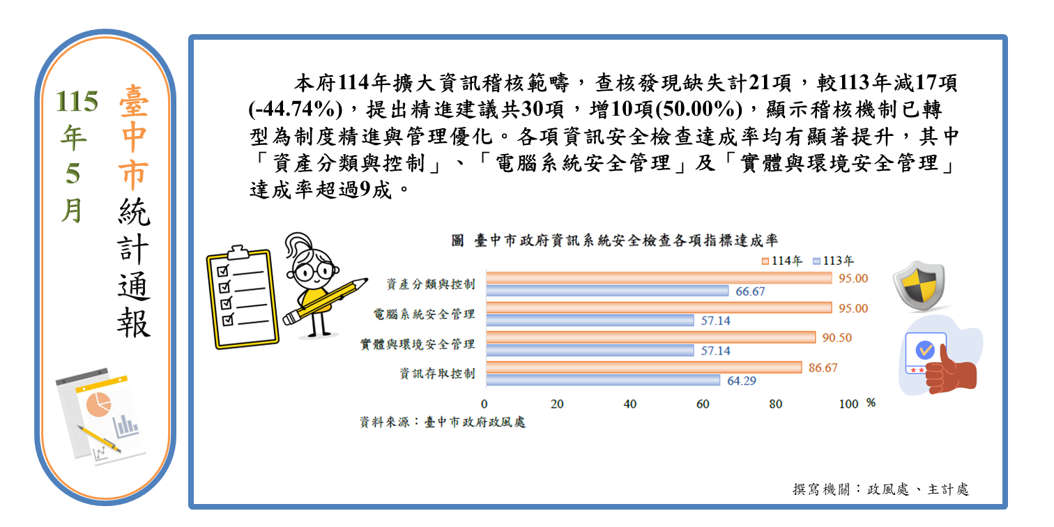 資訊使用管理稽核成果