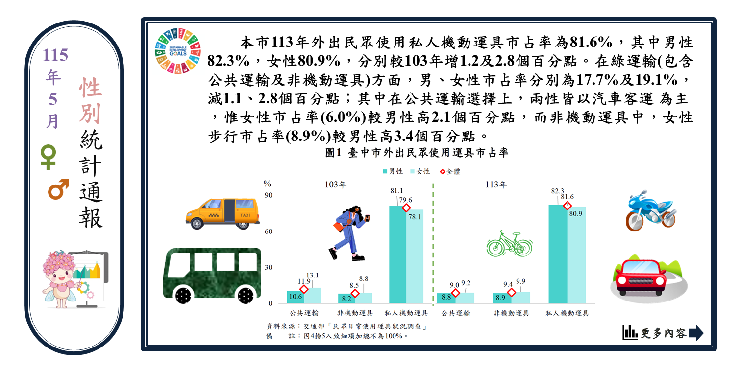 運具使用習慣的性別差異