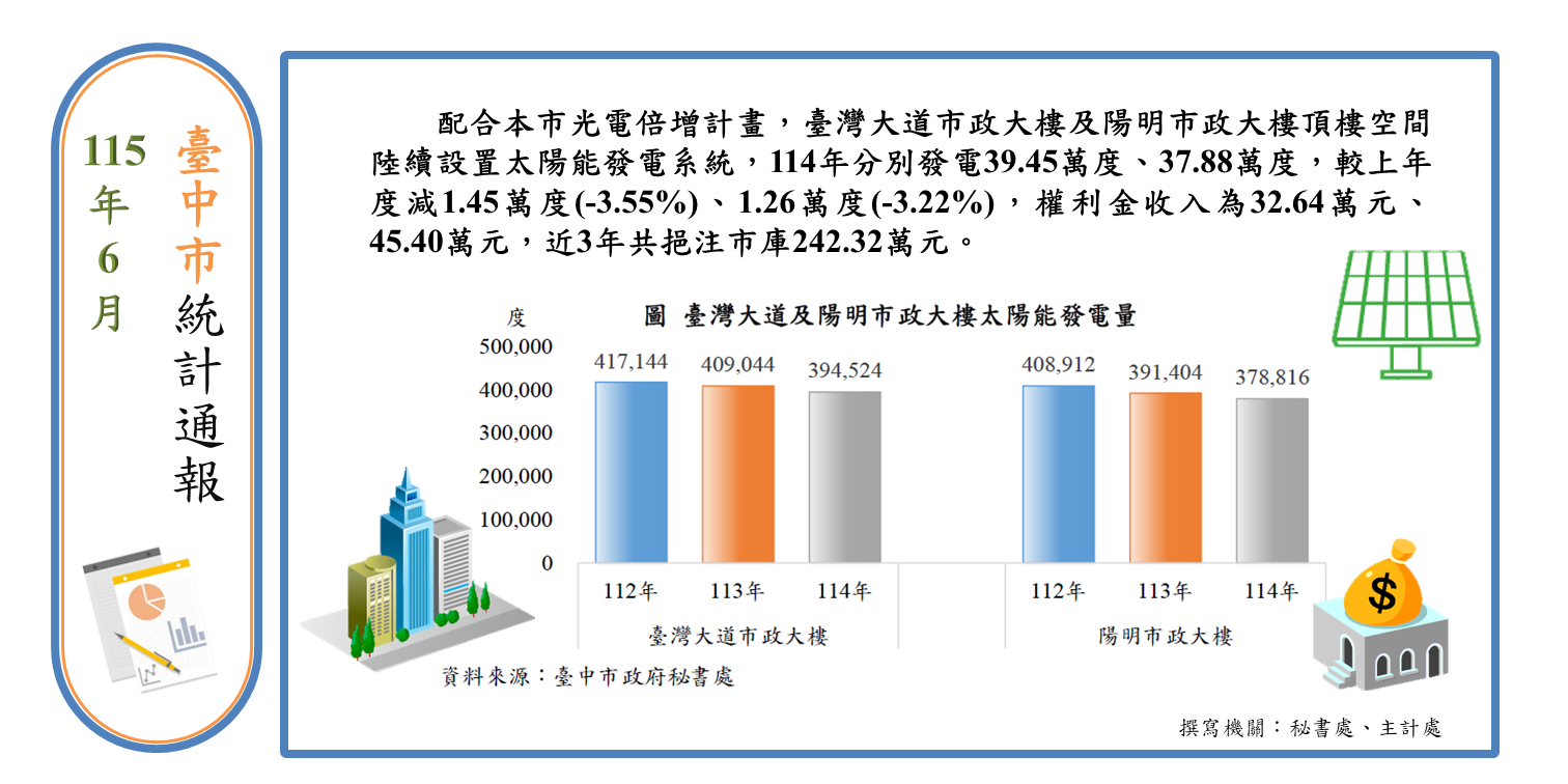 市政大樓太陽光電發電量