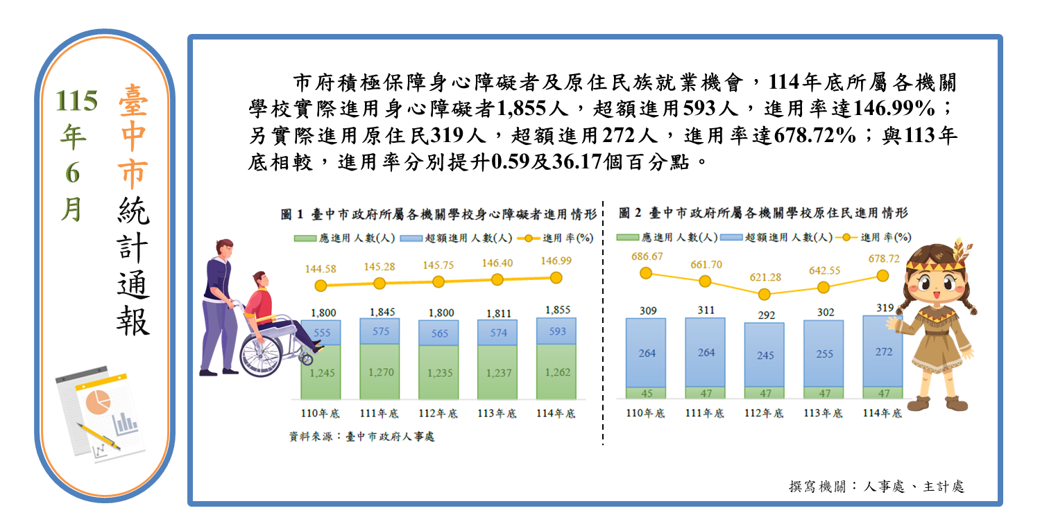 身心障礙者及原住民進用情形