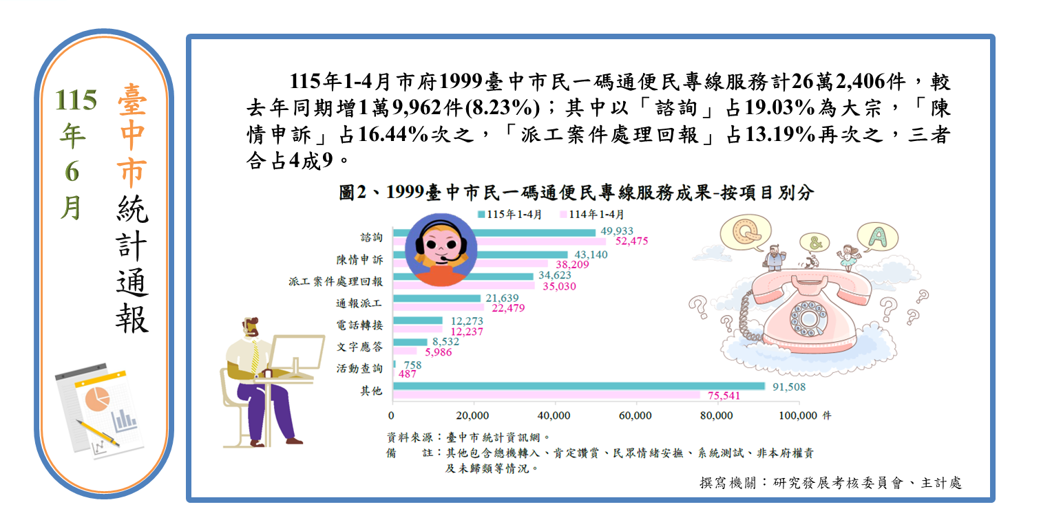 1999便民專線服務統計