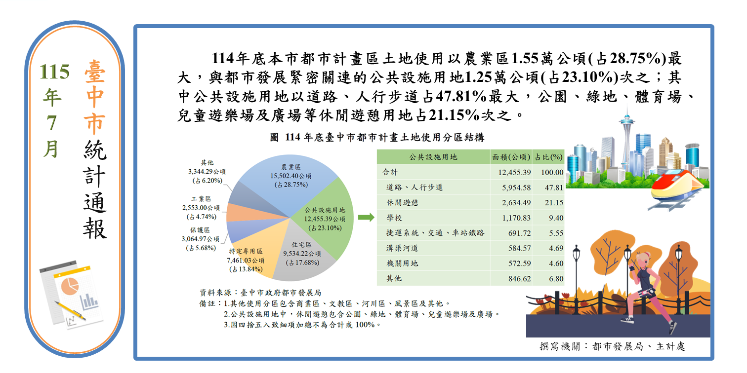 都市計畫土地使用情形