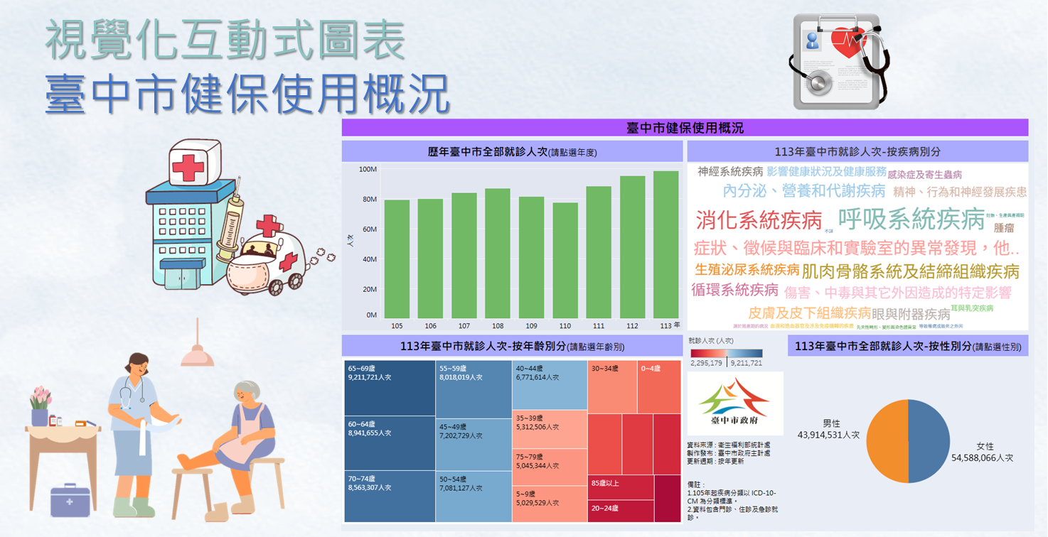 視覺化互動圖表-臺中市健保使用概況