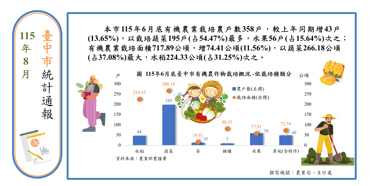 有機農作物栽培