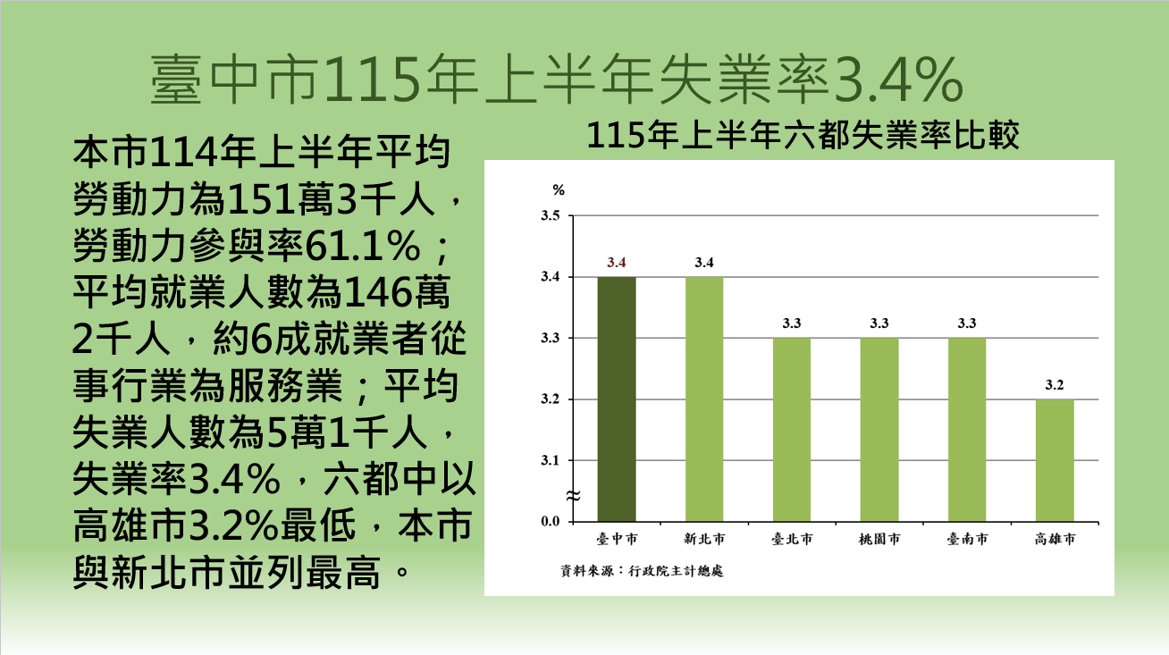 臺中市115年上半年勞動力通報