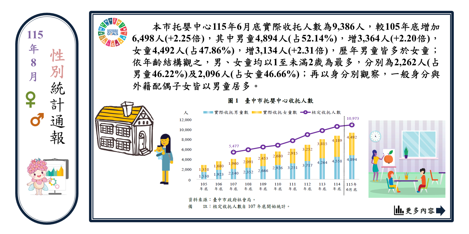 安心托育，幸福臺中