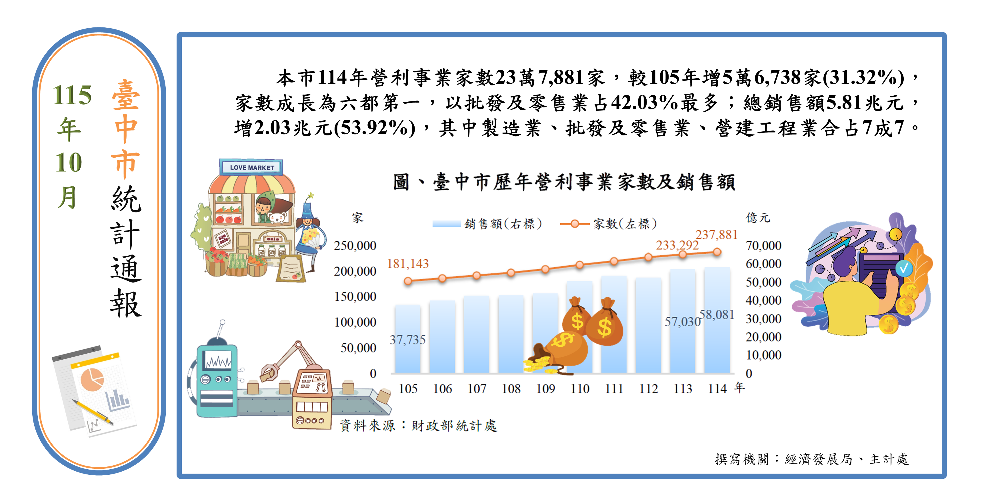 營利事業家數及銷售額