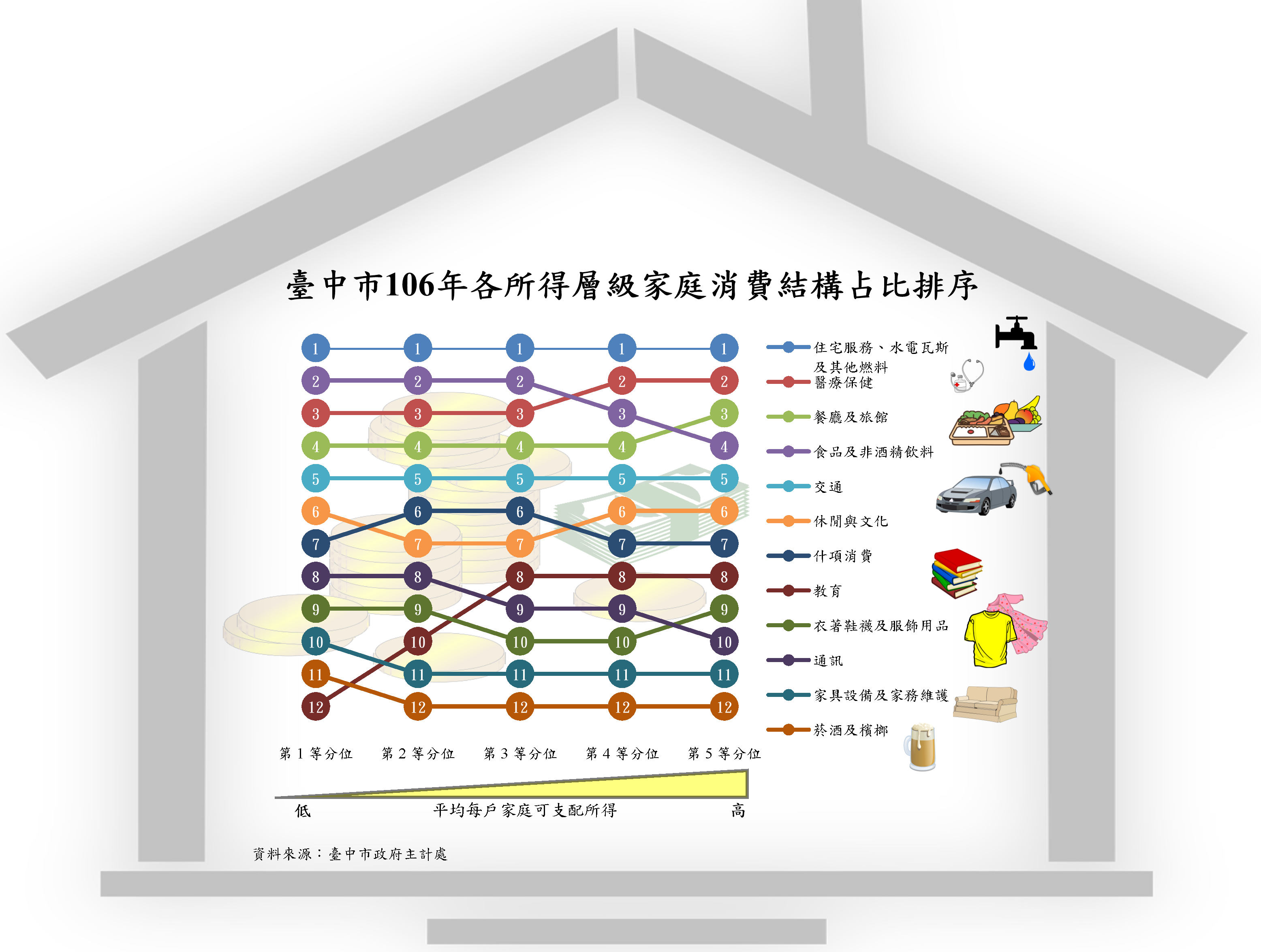 臺中市106年各所得層級家庭消費結構占比排序