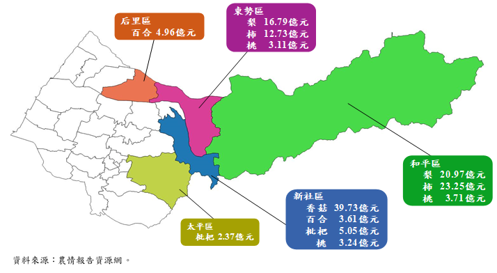 臺中市107年優勢農產品主要種植地區及產值