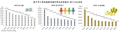 臺中市工業及服務業場所單位經營概況-前十大行政區.jpg