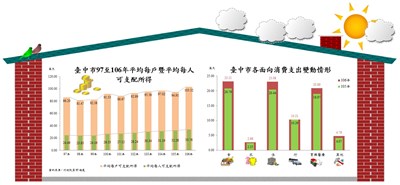 臺中市97至106年平均每戶暨平均每人可支配所得與臺中市各面向消費支出變動情形