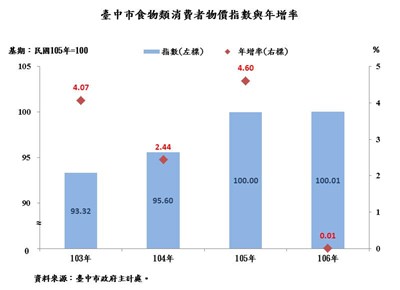 臺中市食物類消費者物價指數與年增率