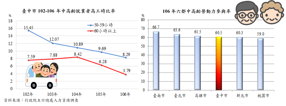 臺中市102-106年中高齡就業者工時比率與106年六都中高齡勞動力參與率