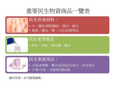 重要民生物資商品一覽表