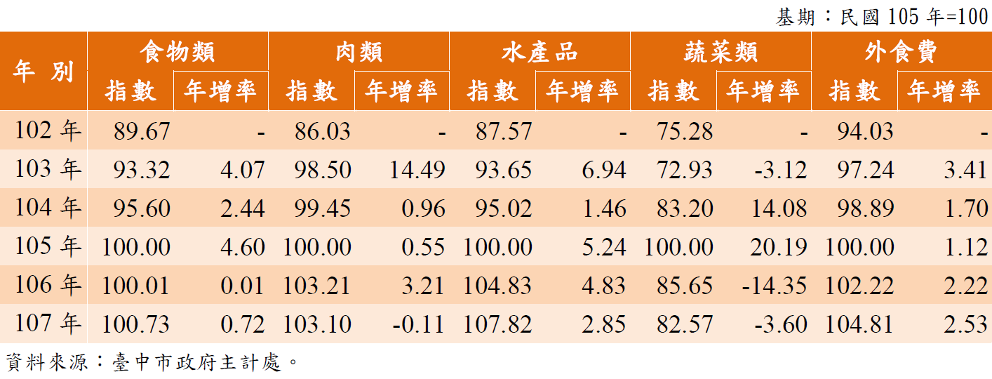 臺中市近年食物類相關物價指數