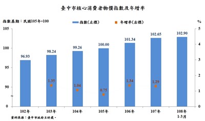 臺中市核心消費者物價指數及年增率