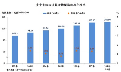 臺中市核心消費者物價指數及年增率.jpg