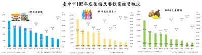 臺中市105年底住宿及餐飲業經營概況